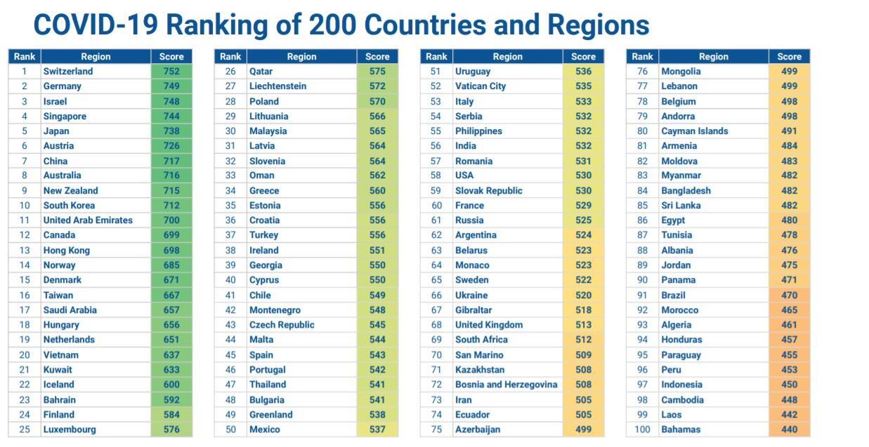 Brasil está na lanterna de ranking de países mais eficazes no combate à Covid19